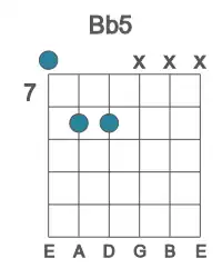 Guitar voicing #0 of the Bb 5 chord